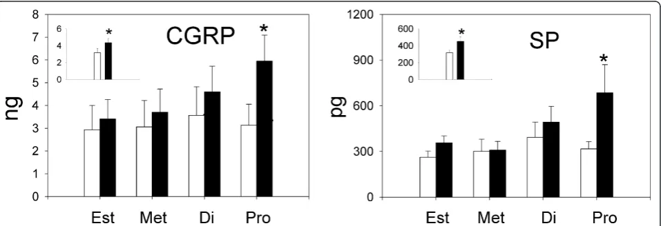 Figure 1 Figure 1 presents mean group bladder content of CGRP (ng) and SP (pg) during each phase of the estrous cycle in animalstreated with either anesthesia (open bars) or zymosan (solid bars) (n = 6-7 rats/group)