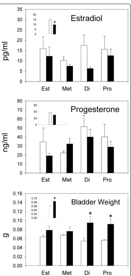 Figure 2 Group mean estradiol levels (pg/ml), progesteronelevels (ng/ml), and bladder weights (g) for each phase of theestrous cycle in animals treated with either anesthesia (openbars) or zymosan (solid bars) (n = 6-7 rats/group)