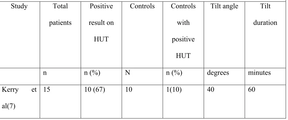 Table 2. Passive Head Up Tilt Testing in Subjects with Unexplained Syncope   