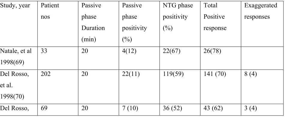 Table 5. Results of tilt table testing potentiated by nitroglycerin sublingual spray 400 µg  