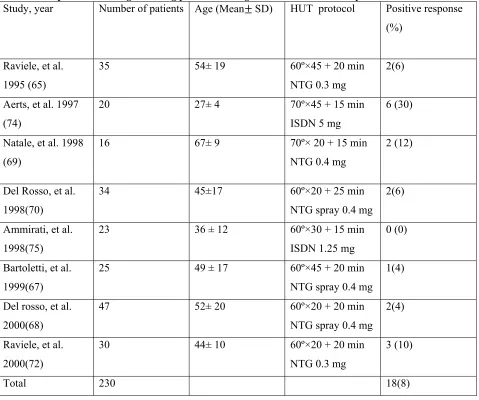 Table 7. Response to sublingual nitroglycerin challenge tilt table test in healthy controls Study, year Number of patients�HUT  protocol Positive response 