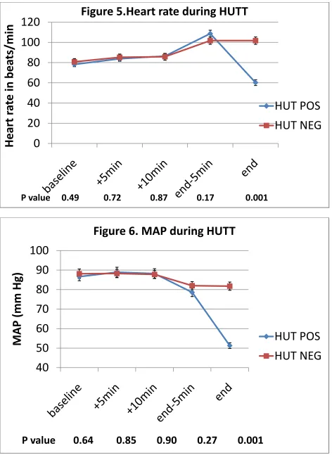 Figure 5.Heart rate during HUTT