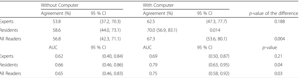 Table 3 Percent agreement with ground truth and Average Area Under the ROC Curve (AUC) Estimates