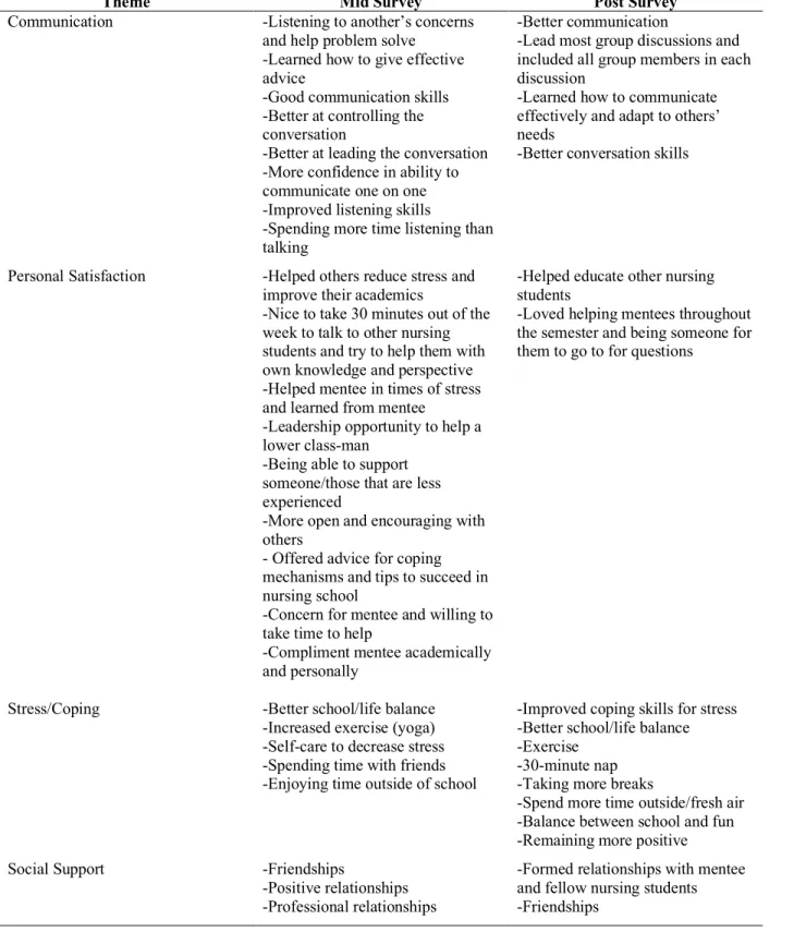 Table 17. Themes from the Qualitative Feedback from the Senior Mid and Post Program Surveys  (continued) 