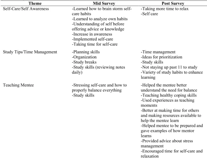 Table 17. Themes from the Qualitative Feedback from the Senior Mid and Post Program Surveys  (continued) 