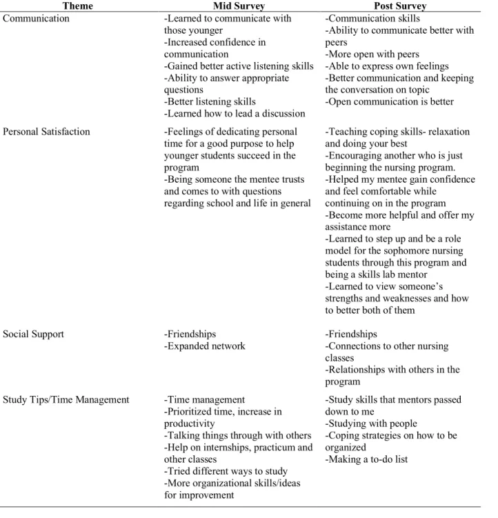 Table 18. Themes from the Qualitative Feedback from the Junior Mid and Post Program Surveys  (continued) 