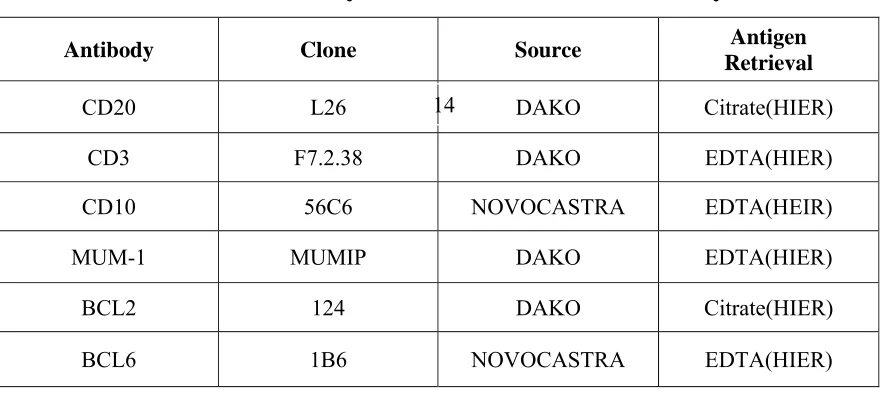 Table:3 Antibody used for Immunohistochemistry 
