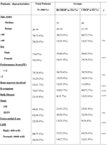 Table:5 Patients Characteristics 