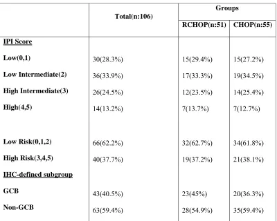 TABLE:6  Clinical and Biological Characteristics 