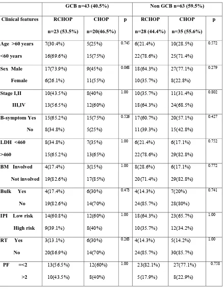 Table:7 Clinical characteristics in GCB and Non GCB subgroup 