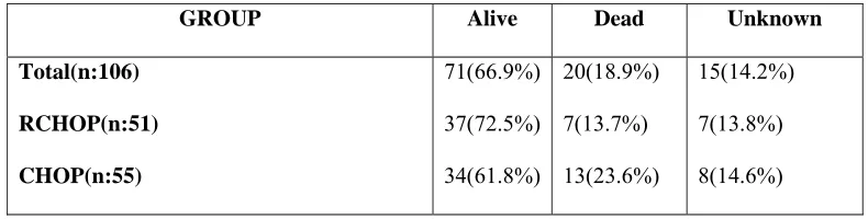 Table:12 Status  at the time of analysis 