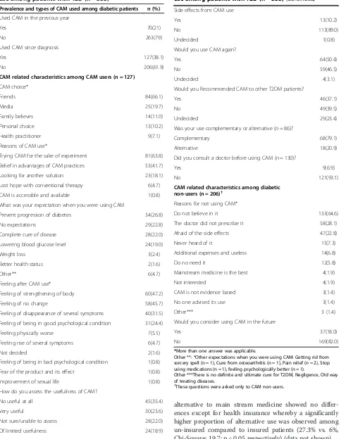 Table 3 Prevalence, modes and characteristics of CAMuse among patients with T2D (n = 333) (Continued)