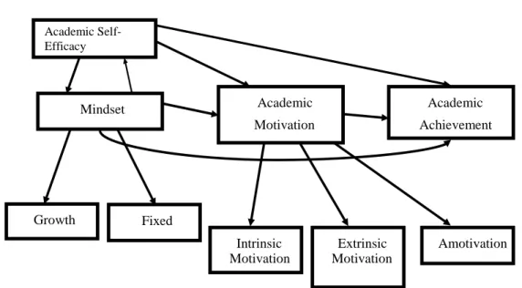 Figure 1. Linking academic achievement, self-efficacy, mindset and academic  motivation