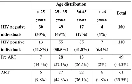 Table. 1. Age distribution