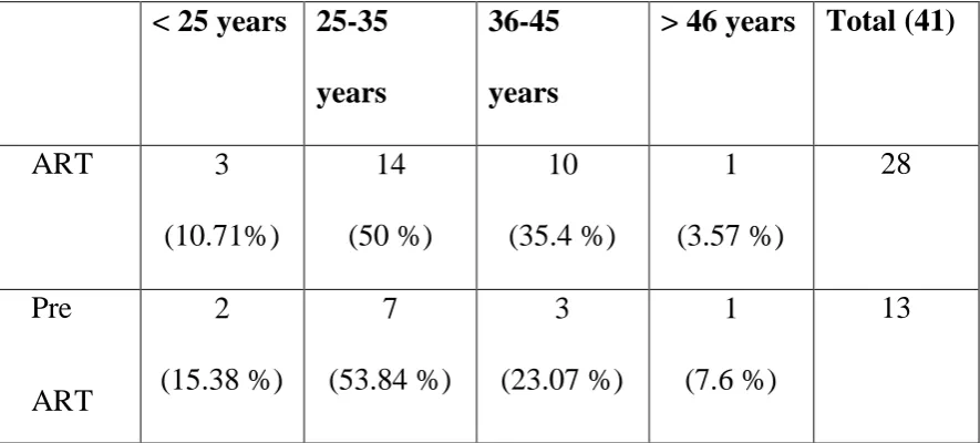 Table.2. Gender distribution