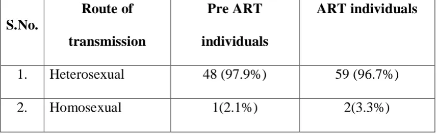 Table. 4. Route of transmission