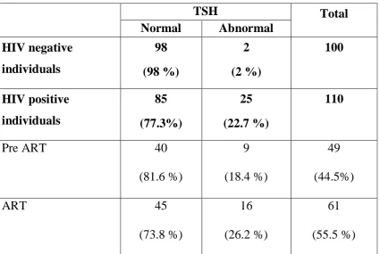 Table.5. TSH analysis