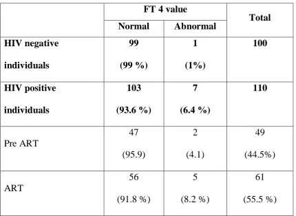 Table.7. FT 4 analysis