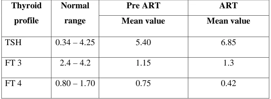 Table.8. Types of thyroid dysfunction in HIV positive individuals