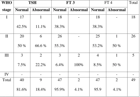 Table.11. HIV individuals not on ART