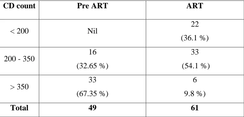 Table. 12. Thyroid function test in individuals on HAART