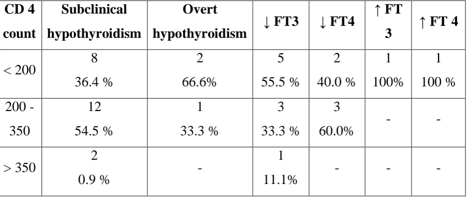 Table. 14. Co-relation of CD 4 count with thyroid dysfunction