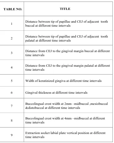TABLE NO. TITLE 1 Distance between tip of papillae and CEJ of adjacent  tooth buccal at different time intervals 