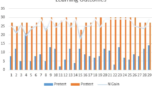 Fig. 8. Students' ATS improvement score 