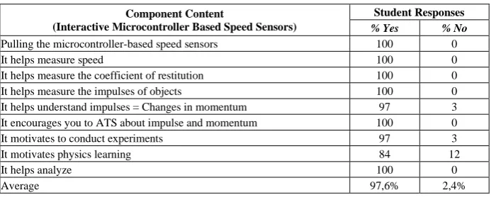 Table 3.  Student response results to interactive microcontroller-based speed sensors 