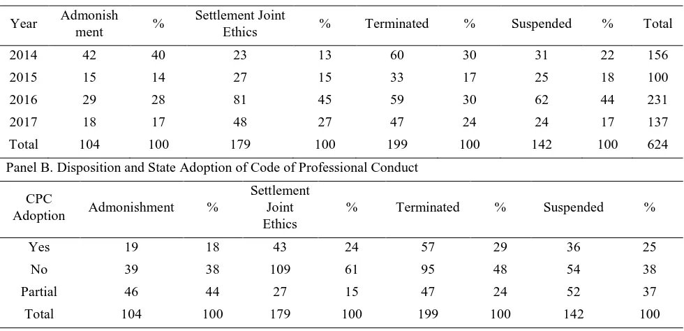 Table 6. AICPA Ethics Enforcement: Disposition and Other Investigative Bodies 