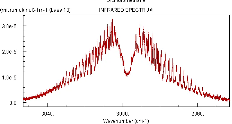 FIGURE 2.4 INFRARED SPECTRUM OF DICHLOROMETHANE, RES. 0.125 CM-1 