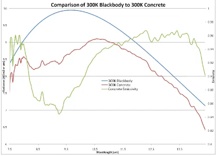 FIGURE 2.5 300K BLACKBODY COMPARISON TO 300K CONCRETE WITH EMISSIVITY OVERLAY 