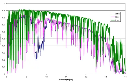 FIGURE 2.6 ATMOSPHERIC ABSORPTION PROFILE BY ALTITUDE IN THE LWIR 