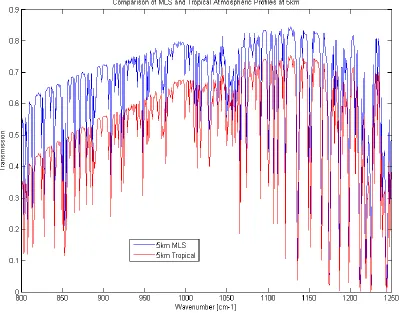 FIGURE 2.7 COMPARISON OF TROPICAL AND MLS ATMOSPHERIC MODELS AT 5KM 