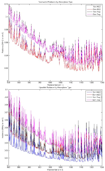 FIGURE 2.9 UP (BOTTOM) AND DOWN-WELLED (TOP) RADIANCE BY ATMOSPHERE TYPE 