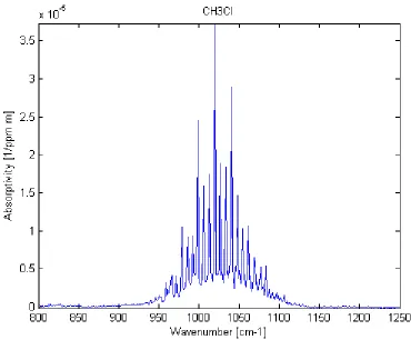 FIGURE 2.12 PNNL DATABASE ABSORPTIVITY SPECTRUM FOR CH3Cl GAS IN THE LWIR 