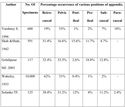                               TABLE - 1 Position of the appendix according to various authors1  