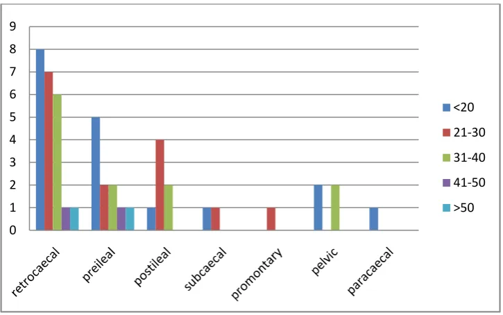 Fig No.4 Distribution of Age in The Position of Appendix in Inflammed Cases 