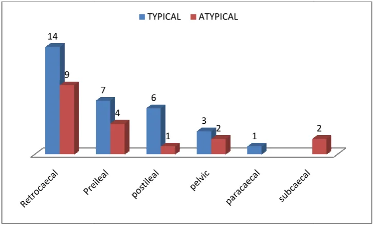 Fig No.7  Typical Fig No.7  Typical and  Atypical   Presentation OF Appendicitisand  Atypical   Presentation OF Appendicitis 