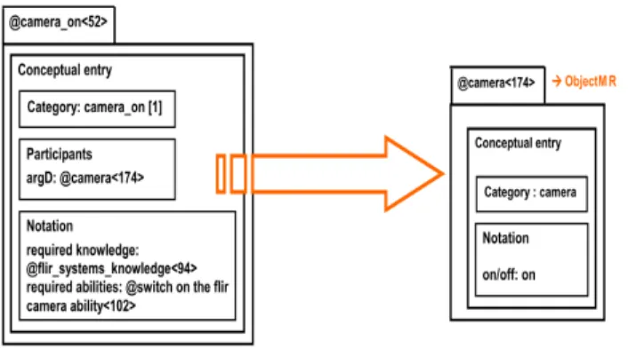 Fig. 4.  Event  mental  representation:  internal  structures  of  the  subtask  camera_on