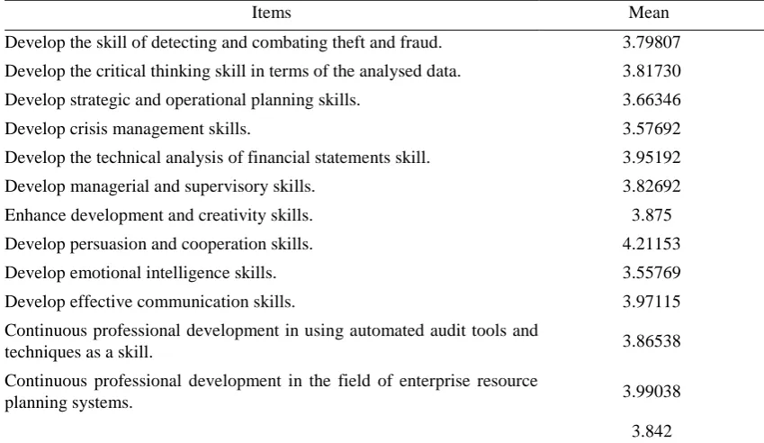 Table 6. Professional Skills and Quality of Internal Audit Function 