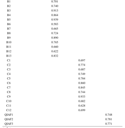 Table 8 (below) showcases the results of the regression analysis for the cited study hypotheses, such results indicating a positive relationship between CPD and the quality of internal audit function