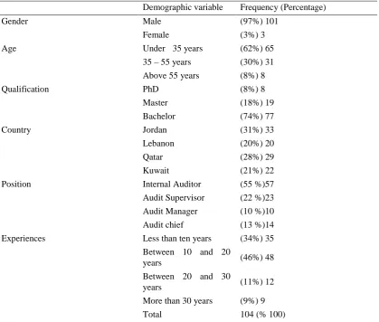 Table 3. Construct Reliability and Validity 