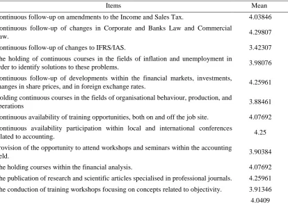 Table 4. Competence in Accounting, Business, and Quality of Internal Audit Function 
