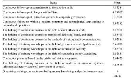 Table 5. Competence in Auditing and the Quality of Internal Audit Function 
