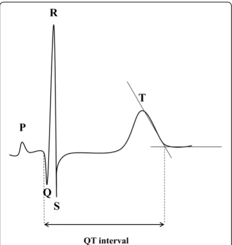 Figure 1 The length of the QT interval was obtained by identifyingthe QRS onset and the point at which the downward slope of theT wave returns to baseline.