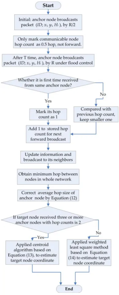 Fig. 5. The flow chart of DCDV-Hop 