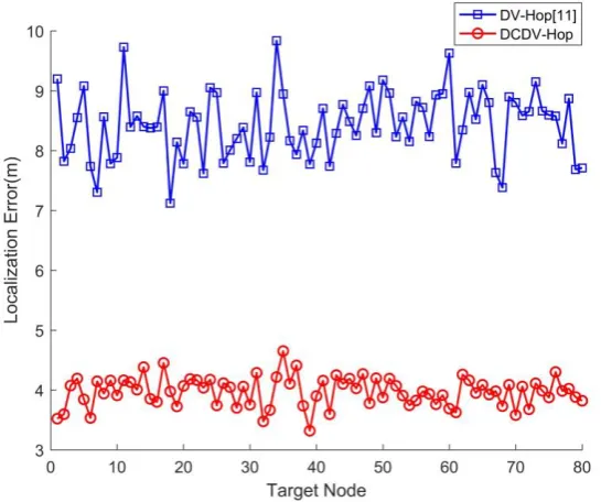 Fig. 8. The localization error for each target node 