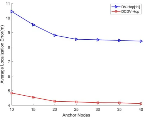 Fig. 9. The ALE under various anchor nodes 
