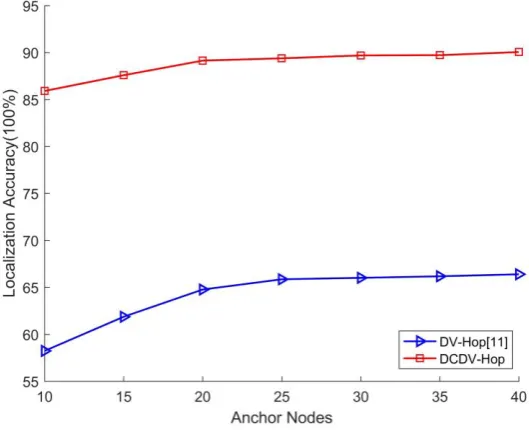 Table 3.  The comparison of ALE and LA for various anchor nodes 